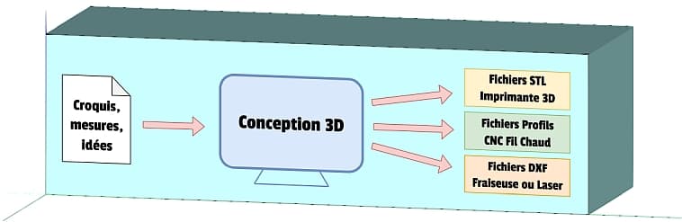 Schéma de principe de la formation à la 3D pour la Fabrication Numérique CNC