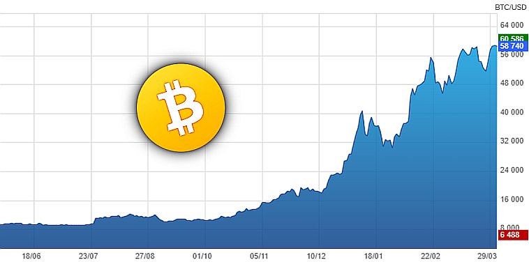 Le cours du Bitcoin en dollars depuis 1 an au 06 avril 2021
